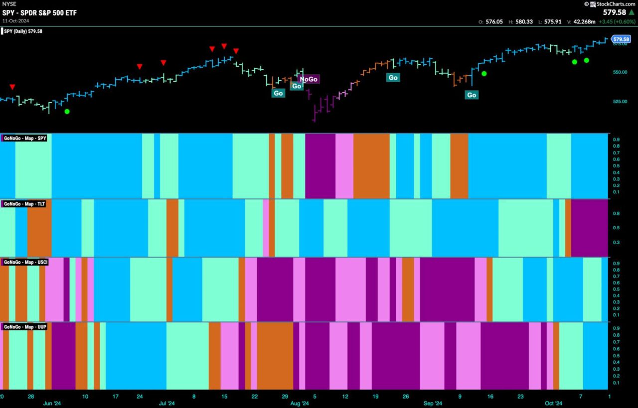 Equities Remain in "Go" Trend as We See Rotation into Utilities