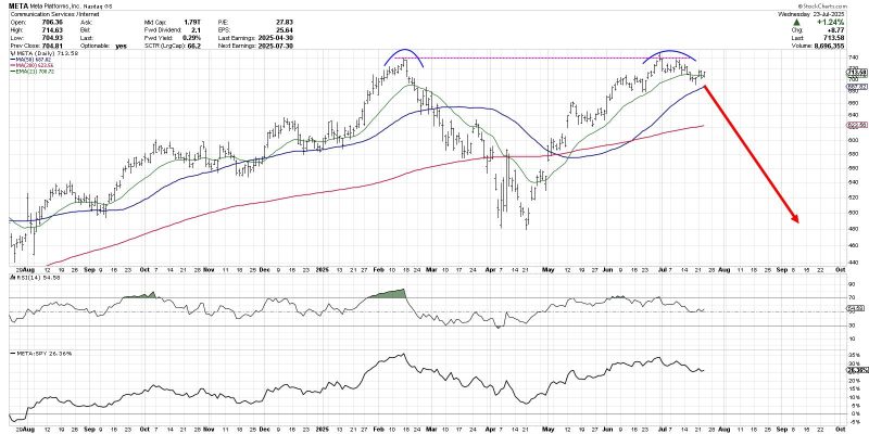 The chart of Meta Platforms, Inc. (META) has completed a roundtrip from the February high around $740 to the April low at $480 and all the way back again.  Over the last couple weeks, META has now pulled back from its retest of all-time highs, leaving investors to wonder what may come next.
Is this the beginning of a new downtrend phase for META?  Or just a brief pullback before a new uptrend phase propels META to new all-time highs?
Today we’ll look at two potential scenarios, including the double top pattern and the cup and handle pattern, and share which technical indicators and approaches could help us determine which path plays out into August.
The double top scenario basically means that the late July retest of the previous all-time high was the end of the recent uptrend phase.  The double top pattern is literally when a major resistance level is set and then retested.  The implication is that a lack of willing buyers means the uptrend is exhausted, and there is nowhere to go but down.
While the 21-day exponential moving average is currently in play for META, I would say that a break below the 50-day moving average could confirm this as the correct scenario.  If that smoothing mechanism does not hold, then the price action would imply less of a pullback and more like the beginning of a real distribution phase.
What is META pulls back but then resumes an uptrend phase, leading META to another new all-time high?  That would result in a confirmed cup and handle pattern, created by a large rounded bottoming pattern followed by a brief pullback.  The key to this pattern is the “rim” of the cup, which sits right at $740 for META.
Given the pullback META has demonstrated so far in July, I would say that a break above the $740 level would basically confirm a bullish cup and handle pattern.  That would suggest much more upside potential for META, as the stock would literally go into previously uncharted territory.
So how can we determine which scenario is more likely to play out?  This is where we need to incorporate more technical indicators into the discussion, as a way to further validate and confirm our investment thesis.
Just to review, I think a break above $740 would confirm a bullish cup and handle pattern.  I would also say that a break below the $680 level, which would represent a move below the 50-day moving average as well as the June swing lows, would basically confirm a bearish double top pattern.
We can also use the Relative Strength Index (RSI) to help determine whether META remains in a bullish trend phase.  During bull phases, the RSI rarely gets below 40, because buyers usually step in to “buy the dips” and keep the momentum fairly constructive.  So if the price would break down, and the RSI would not hold that crucial 40 level, that could mean a bearish outlook is warranted.
Finally, we can use volume-based indicators to assess whether moves in the price are supported by stronger volume readings.  Here I’ve included the Accumulation/Distribution Line, which tracks the trend in daily volume readings over time.  We can see that the high in July resulted in a divergence, as the A/D line was trending lower.  If the A/D line would break below its June and July lows, marked by a dashed red line, that would represent a bearish volume reading for META.
Technical analysis is less about predicting the future, and more about determining the most probable scenarios based on our analysis of trend, momentum, and volume.  I hope this discussion shows how the outlook for META can be easily determined and tracked using the best practices of technical analysis!
RR#6,
Dave
PS- Ready to upgrade your investment process?  Check out my <a href="https://www.marketmisbehavior.com/freecourse">free behavioral investing course</a>!
David Keller, CMT
President and Chief Strategist
Sierra Alpha Research LLC
<a href="http://marketmisbehavior.com/">marketmisbehavior.com</a>
<a href="https://www.youtube.com/c/MarketMisbehavior">https://www.youtube.com/c/MarketMisbehavior</a>
<em>Disclaimer: This blog is for educational purposes only and should not be construed as financial advice.  The ideas and strategies should never be used without first assessing your own personal and financial situation, or without consulting a financial professional.  </em>
<em>The author does not have a position in mentioned securities at the time of publication.    Any opinions expressed herein are solely those of the author and do not in any way represent the views or opinions of any other person or entity.</em> Is META Breaking Out or Breaking Down?